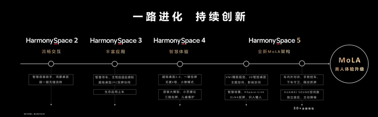 华为MoLA架构发布鸿蒙座舱迈入L3智能时代(图1)