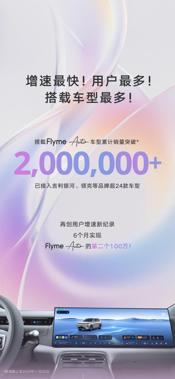 吉利Flyme Auto用户率先突破200万成为首个两百万用户量级的智能座舱系统(图1)