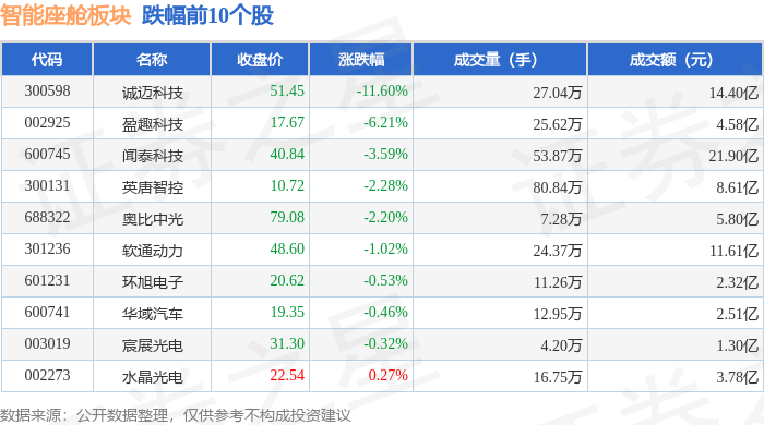 智能座舱板块11月24日涨124%广汽集团领涨主力资金净流出307亿元(图2)