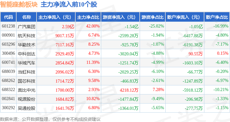 智能座舱板块11月24日涨124%广汽集团领涨主力资金净流出307亿元(图3)