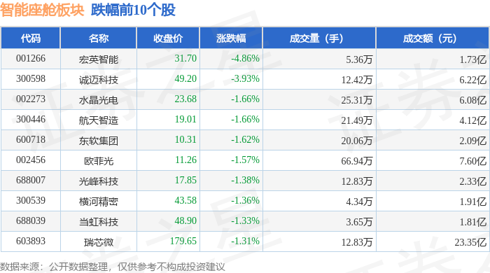 智能座舱板块11月27日涨046%联得装备领涨主力资金净流入526亿元(图2)