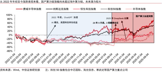 中信证券：算力需求空间仍然较大 看好国产算力链龙头及核心供应链