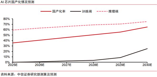 中信证券：算力需求空间仍然较大 看好国产算力链龙头及核心供应链(图6)