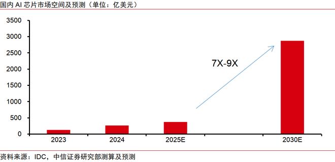 中信证券：算力需求空间仍然较大 看好国产算力链龙头及核心供应链(图5)
