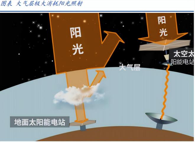 抢占23万亿市场！商业航天新场景涌现太空算力产业链全读懂！