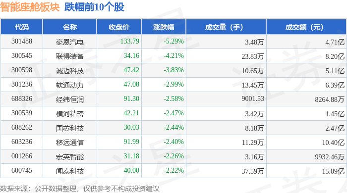 智能座舱板块12月2日跌068%豪恩汽电领跌主力资金净流出1221亿元(图2)