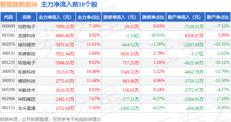 智能座舱板块12月2日跌068%豪恩汽电领跌主力资金净流出1221亿元(图3)