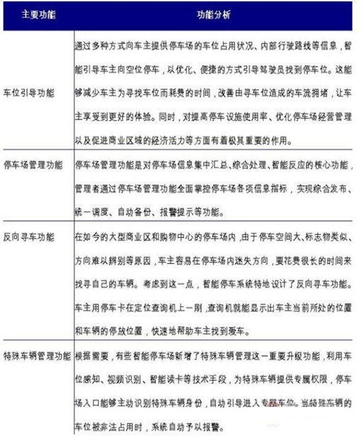智慧停车市场分析项目商业计划书-中金产业研究网(图2)