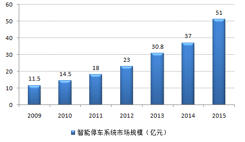 智慧停车市场分析项目商业计划书-中金产业研究网