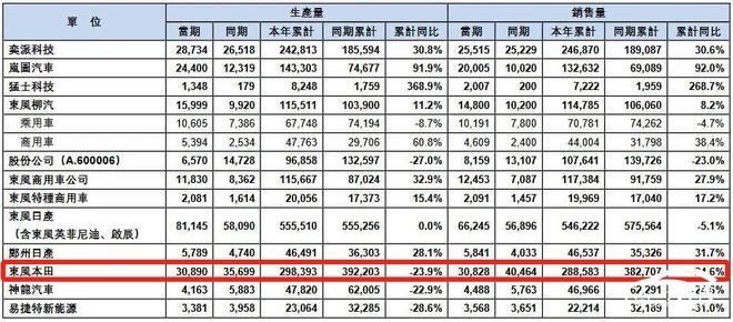 某日系合资车企销量跌回了十年前