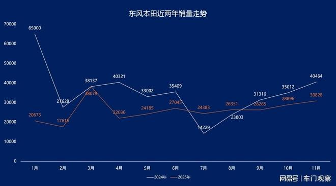 某日系合资车企销量跌回了十年前(图2)