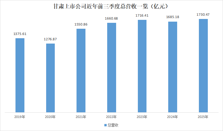 甘肃上市公司交出高质量三季报：营收登顶 盈利回归 科技+资源产业双线发力