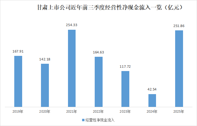 甘肃上市公司交出高质量三季报：营收登顶 盈利回归 科技+资源产业双线发力(图5)