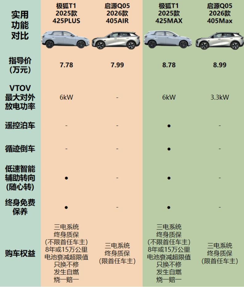 极狐T1遥控泊车功能和启源Q05停车便利性比较