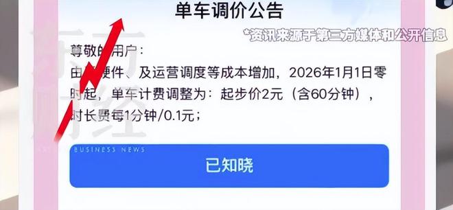 哈啰单车起步价调为2元！10年涨价6倍共享单车出路何在？