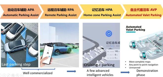 重磅Project！华为天才少年｜3个月搭建了一套自主代客泊车系统