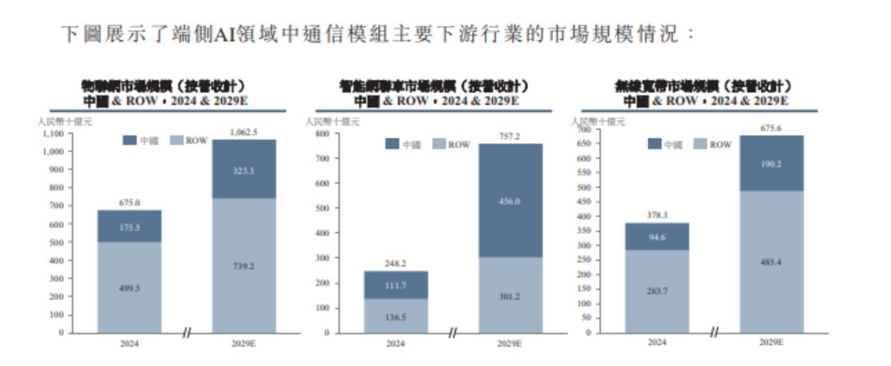 新股解读｜美格智能：高算力模组三年暴增28倍 端侧AI龙头迎价值重估