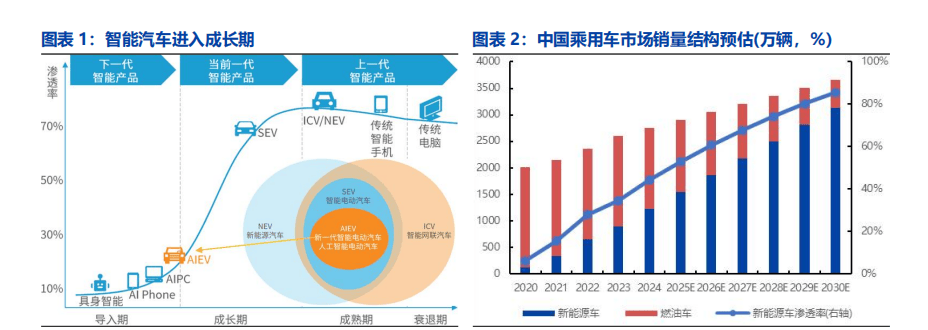 智能汽车产业深度研究：L3车型产品准入智能汽车发展加速
