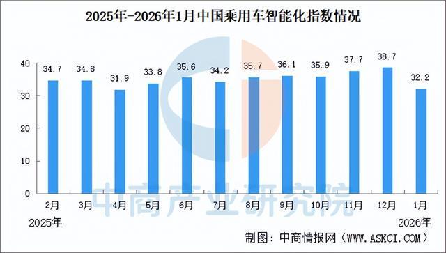 2026年1月中国乘用车智能化指数情况：智能座舱指数同比下滑(图1)