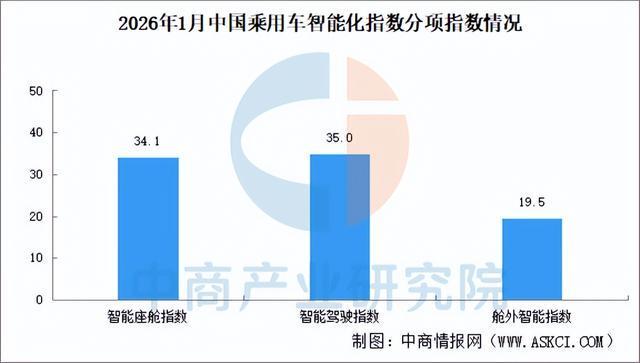 2026年1月中国乘用车智能化指数情况：智能座舱指数同比下滑(图2)