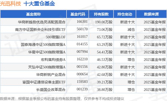 3月17日光迅科技跌505%华商新趋势优选灵活配置混合基金重仓该股(图1)