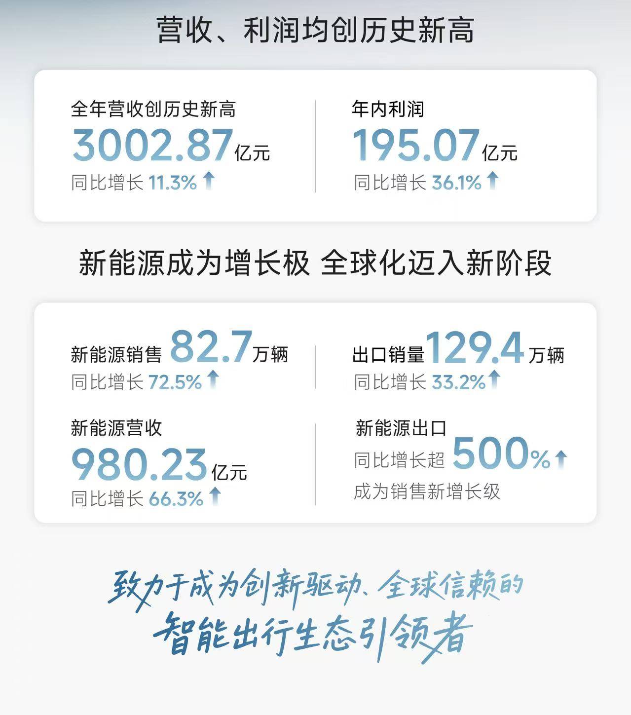 16000PFlops算力中心铸就智驾引擎！奇瑞汽车以硬核底座驱动业绩超预期(图1)