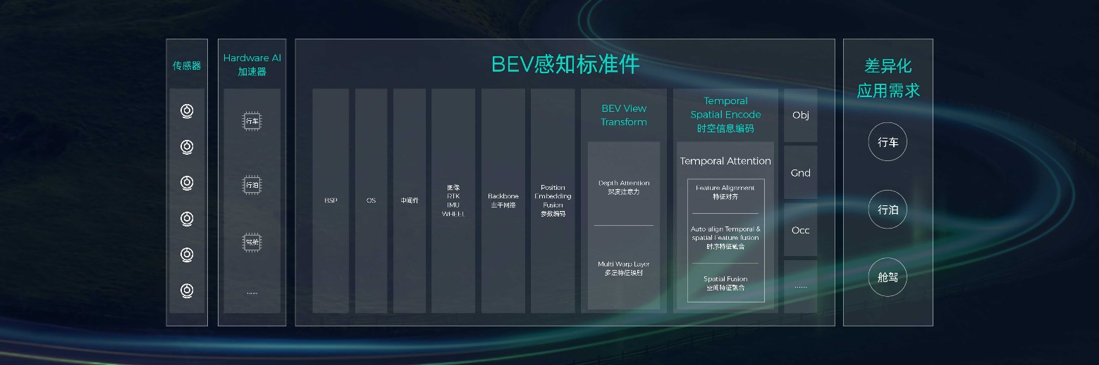 智驾科技MAXIEYE带来新一代BEV平台架构 解锁高阶智驾终极答卷(图2)