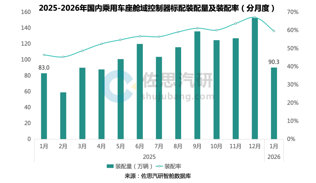 2026年1月座舱域控迎新一轮洗牌华为、小米上位比亚迪电子承压(图1)