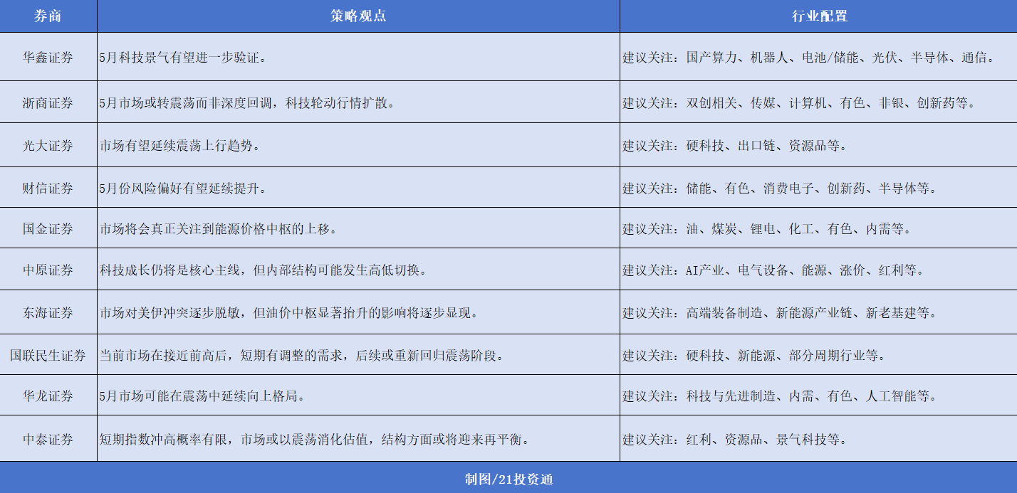 安井食品获扎堆推荐机构称5月焦点大概率为科技板块丨券商金股(图2)