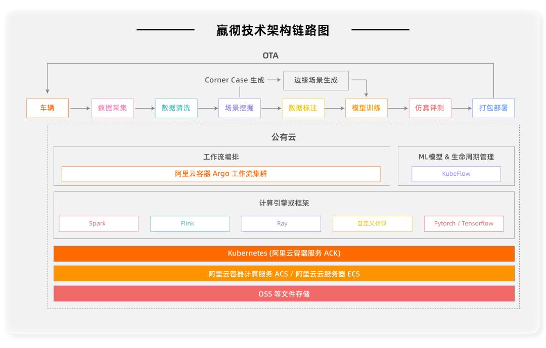 从买算力到卖能力：嬴彻科技七亿商用里程背后的云上飞轮