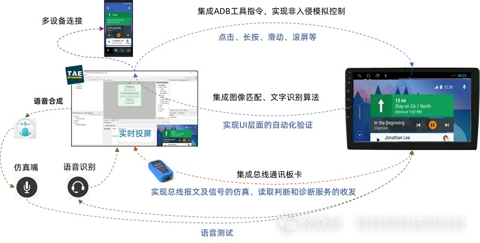 智能座舱测试：自动化技术与创新实践(图1)