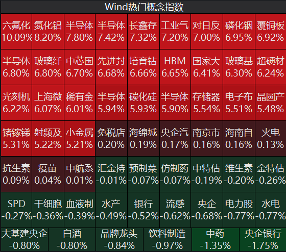科创50指数涨超5%半导体设备板块大爆发智能驾驶、AI应用、算力租赁概念走强油气股走弱｜A股早盘